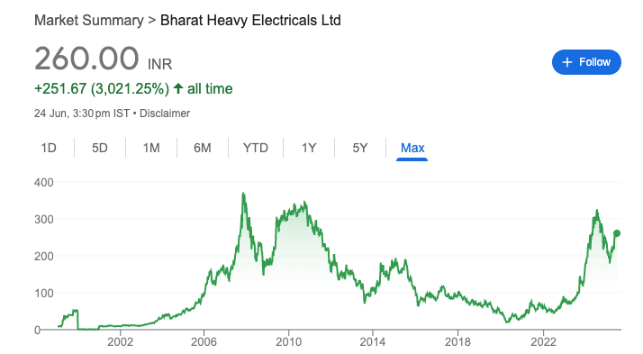 BHEL Share Price Today